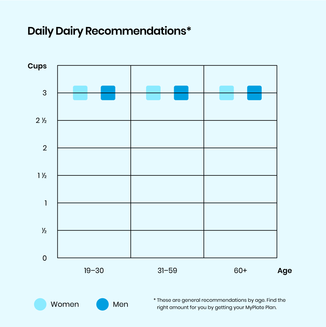 Illustration of recommended amount of dairy per day listed by age.