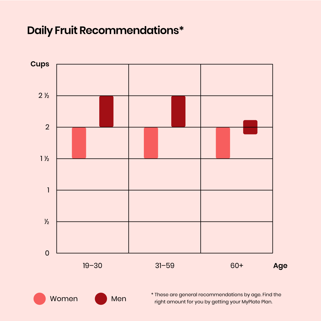 Infographic of how much fruit a person should consume by age.