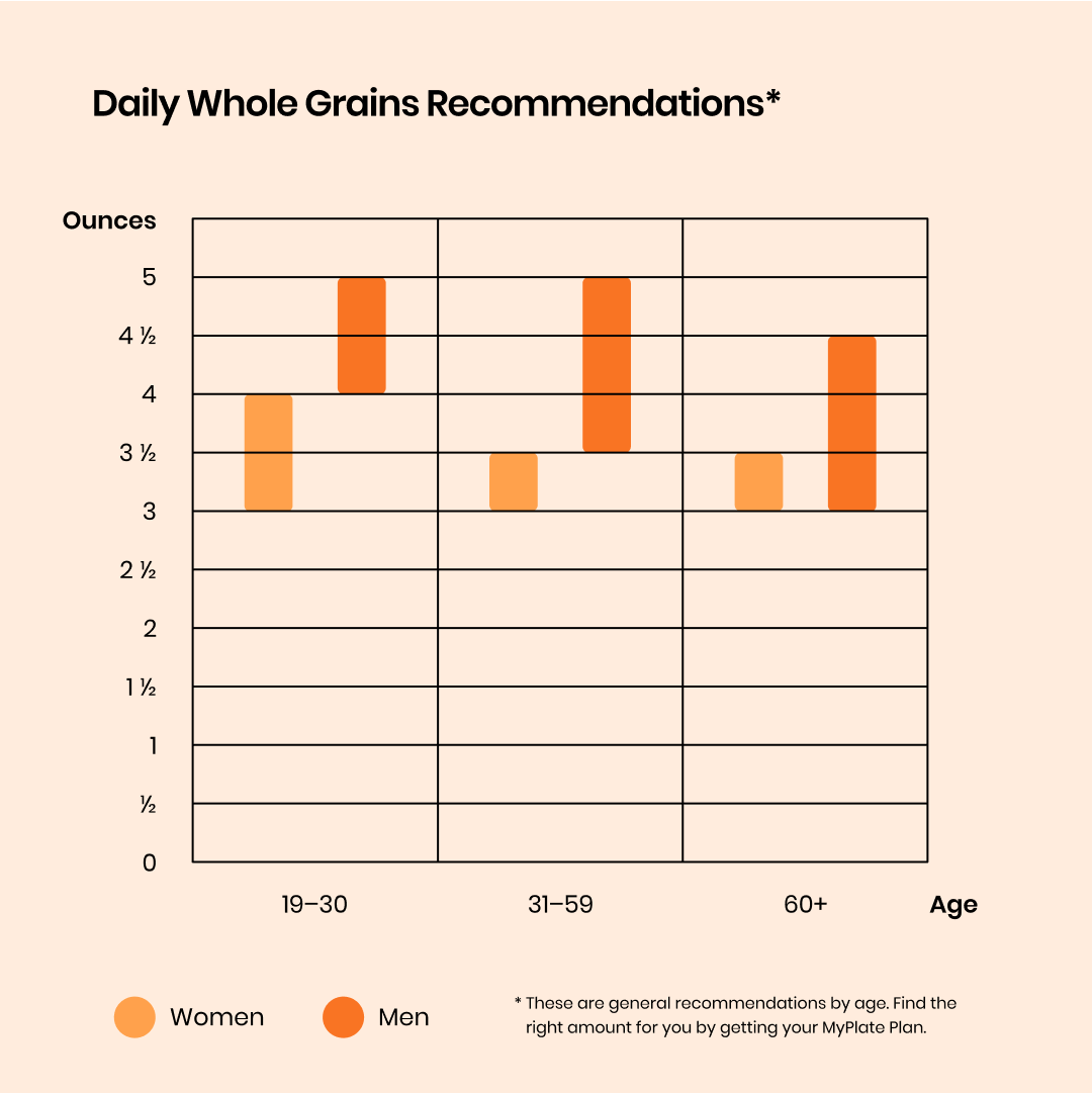 Illustration of the recommended servings of grains for a person, listed by age.