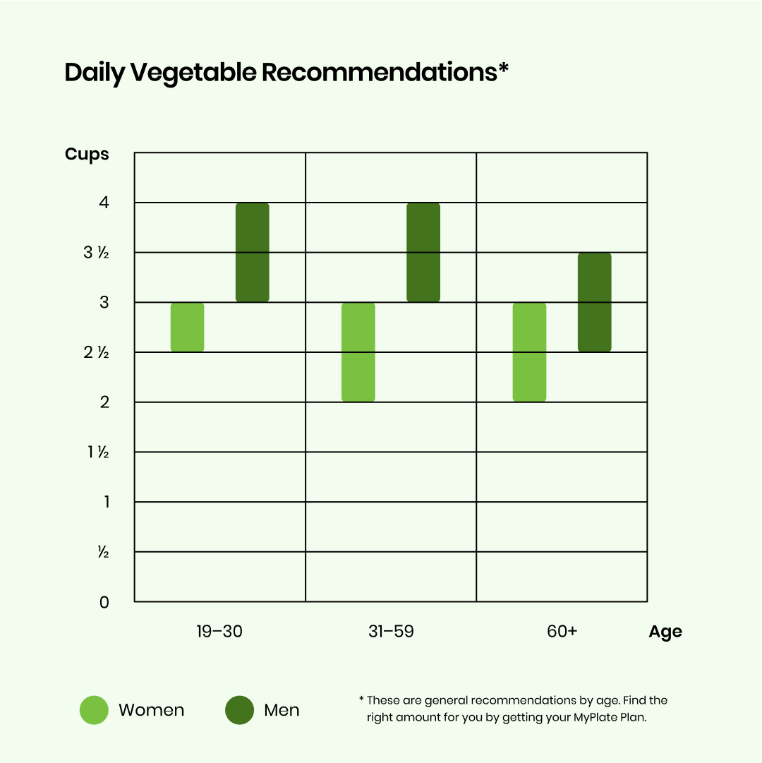 Infographic of suggested number of vegetables to be consumed by a person listed by age.